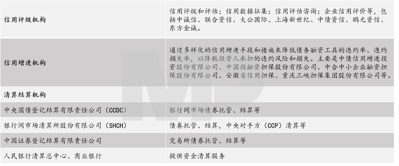 我國債券市場基礎設施主要為各家登記、托管、結算、清算、信息服務、交易、交易后處理等機構。