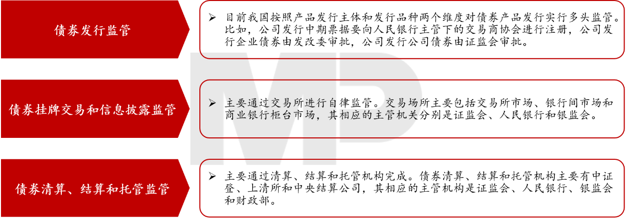 對債券市場的監管體系可以分為債券發行監管、掛牌交易和信息披露監管、清算結算和托管監管、市場參與主體的監管以及評級機構等相關服務機構的監管等。