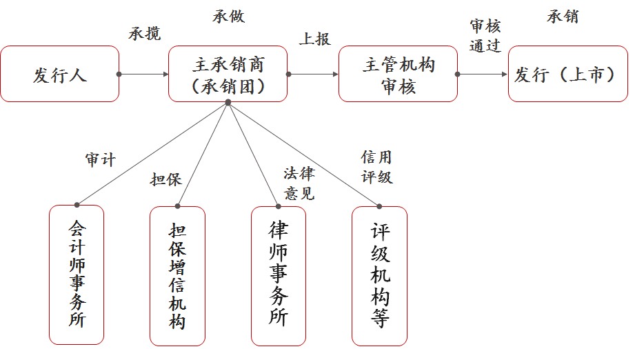 對債券發行主體而言，發行債券要經歷重重關卡。