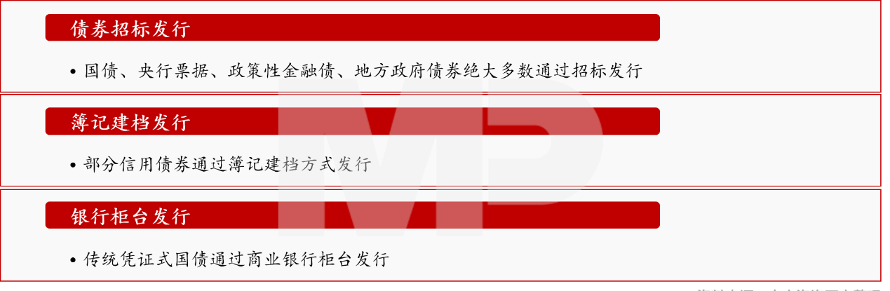 在中國債券市場，債券主要通過三種方式發行：債券招標發行、簿記建檔發行、商業銀行柜臺發行。