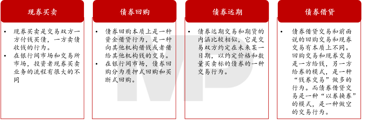 四種基本交易類型：現券買賣、債券回購、債券遠期、債券借貸