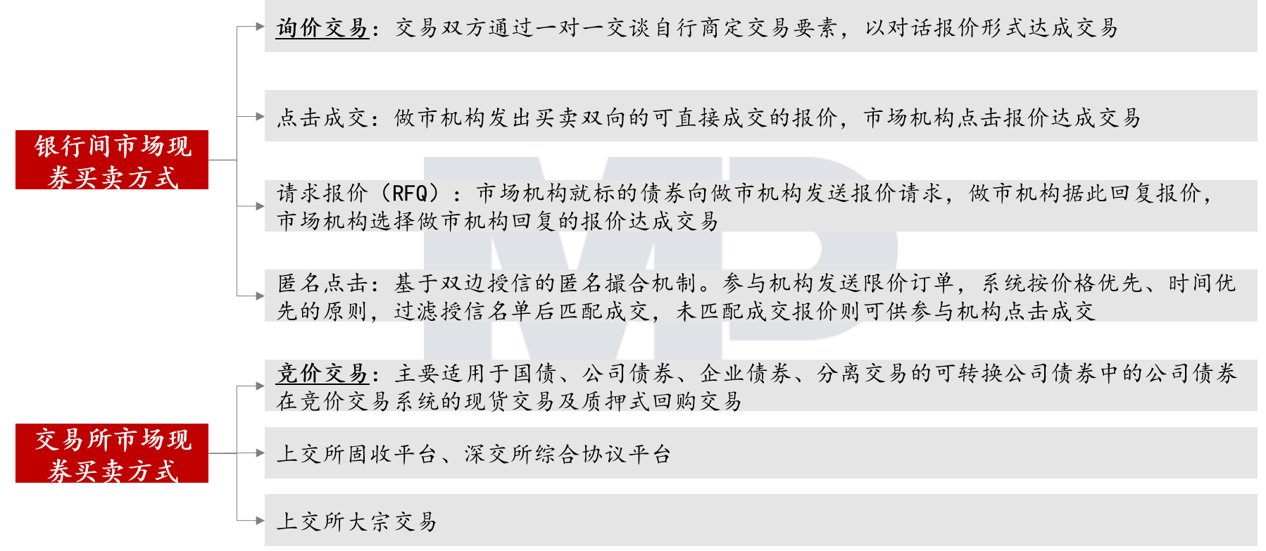 銀行間市場現券買賣交易以詢價方式為主；交易所市場現券買賣交易以競價方式為主。 