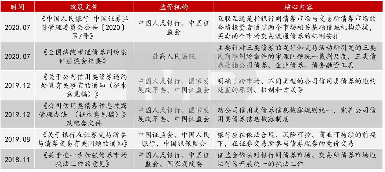 2018年至今監管層已經出臺相關文件，逐步推進債券市場的互聯互通。