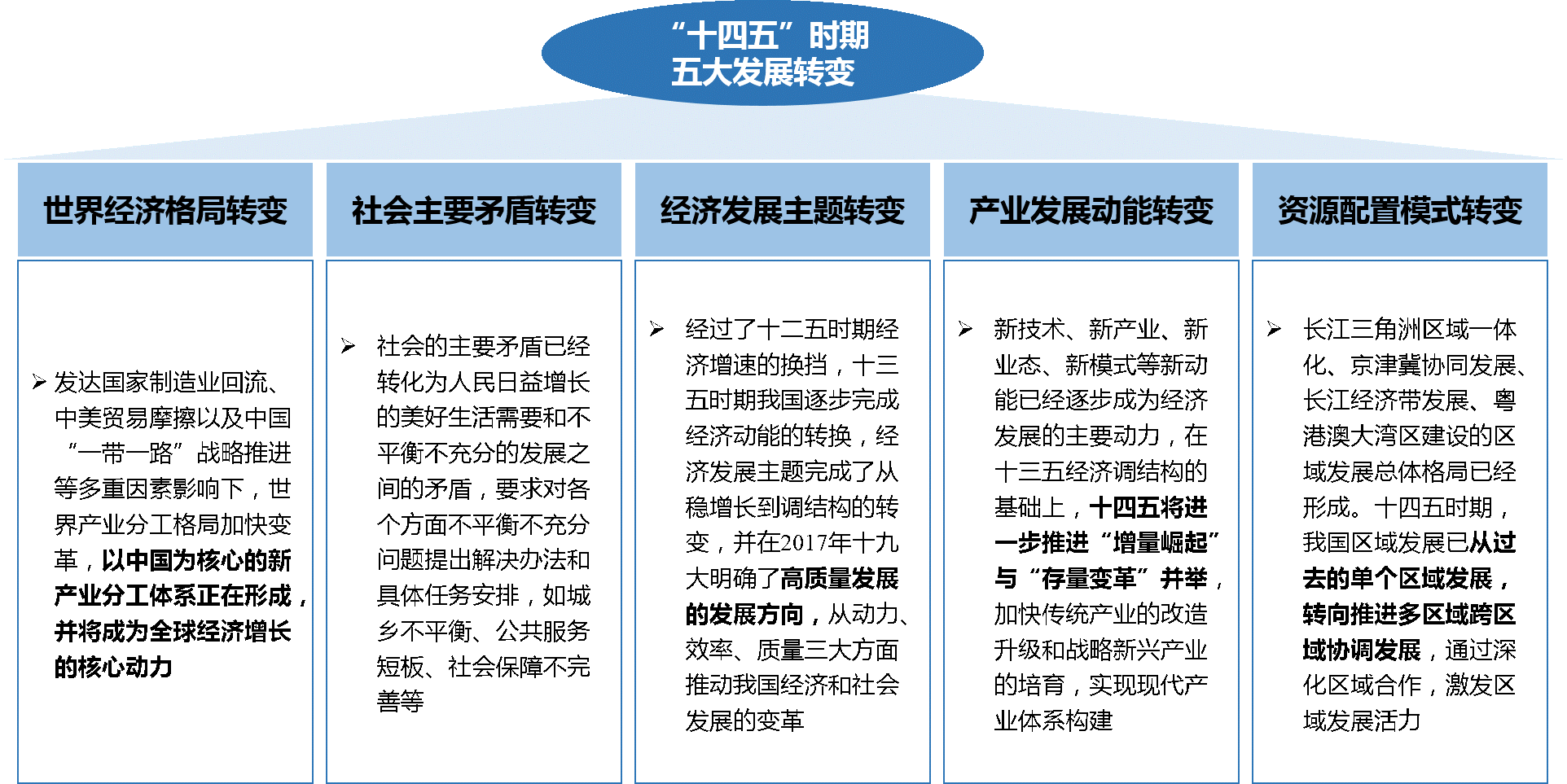 “十四五”時期五大發展轉變